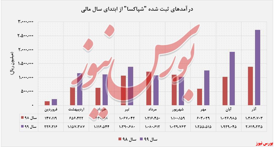 درآمد شناسایی از ابتدای سال مالی