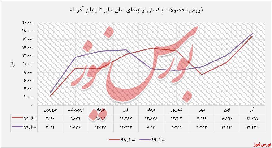 فروش محصولات پاکسان