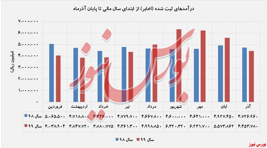 روند درآمد شناسایی شده