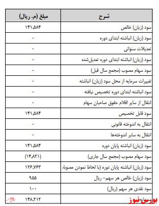 آخرین اخبار مجامع امروز ۱۳۹۹/۱۰/۲۲