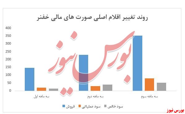 نسبت قیمت به درآمد خفنر به ۸۰ واحد رسید/ سود ۲۲۷ ریالی هر سهم در دوره ۹ ماهه