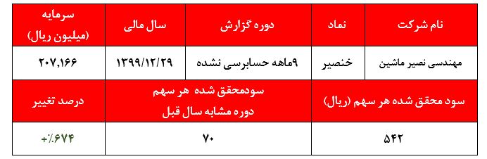 افت محسوس درآمد و سود خنصیر در سه ماهه سوم سال/ سهامداران شرکت های حبابی تخم مرغ ها را به سازمان بورس نزنند!!!