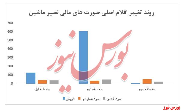 افت محسوس درآمد و سود خنصیر در سه ماهه سوم سال/ سهامداران شرکت های حبابی تخم مرغ ها را به سازمان بورس نزنند!!!