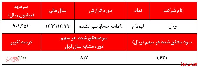 ثبات سودآوری شرکت در سه ماهه سوم سال مالی شرکت