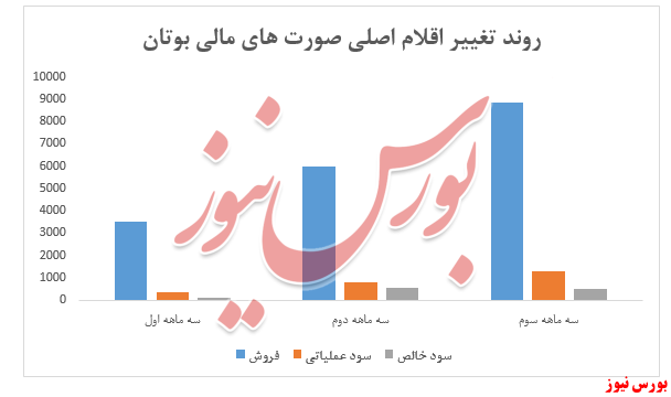 ثبات سودآوری شرکت در سه ماهه سوم سال مالی شرکت