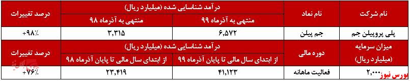 درآمد شناسایی شده 