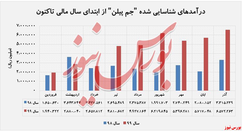 روند درآمد های حاصل شده