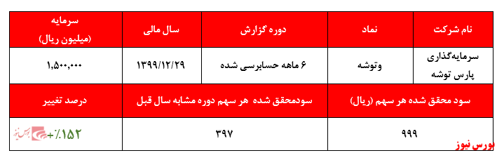 نگاهی اجمالی به مهمترین مفاد صورت‌های مالی ۶ماهه 