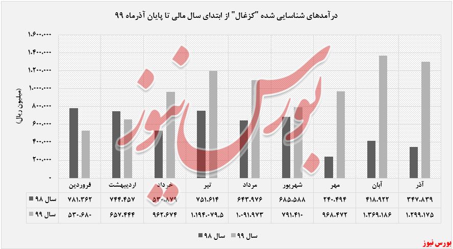 عملکرد 