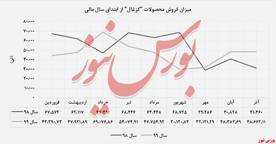 میزان فروش محصولات 