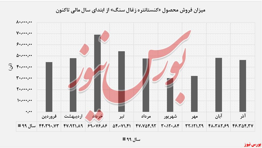 فروش محصول «کنستانتره زغال سنگ»