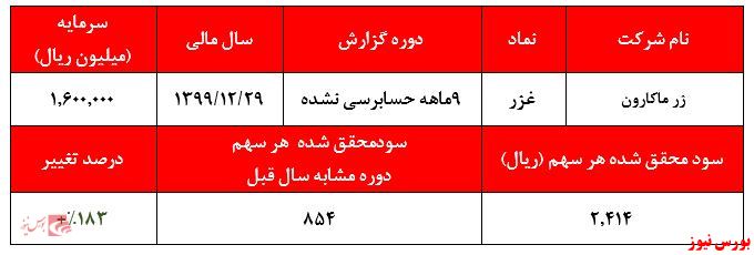 ادامه روند افزایشی سودآوری زر