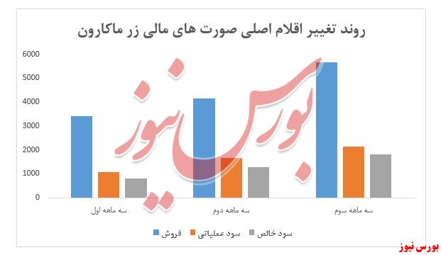 ادامه روند افزایشی سودآوری زر