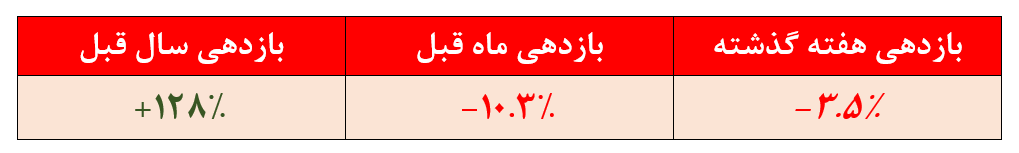 بازدهی ۳.۵درصدی منفی 