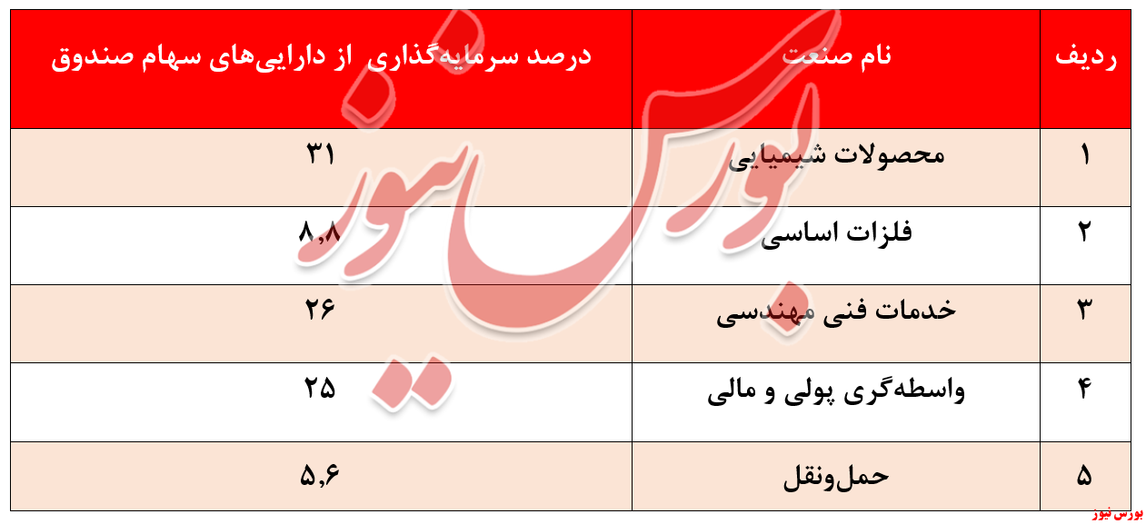 بازدهی ۳.۵درصدی منفی 