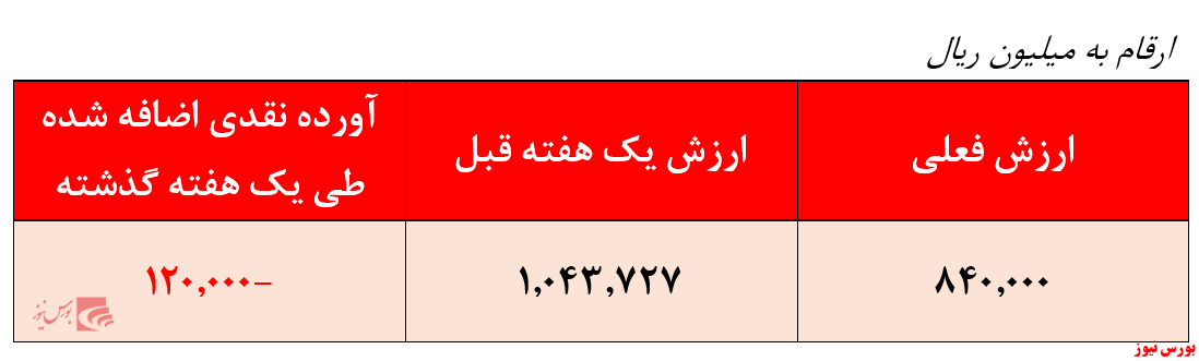 مدیریت ضعیف ایساتیس پویا کیش با بازدهی منفی ۸ درصدی