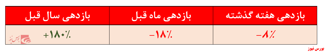 مدیریت ضعیف ایساتیس پویا کیش با بازدهی منفی ۸ درصدی