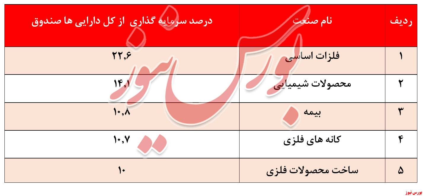 مدیریت ضعیف ایساتیس پویا کیش با بازدهی منفی ۸ درصدی مدیریت ضعیف ایساتیس پویا کیش با بازدهی منفی ۸ درصدی