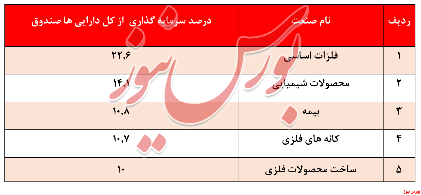 مدیریت ضعیف ایساتیس پویا کیش با بازدهی منفی ۸ درصدی