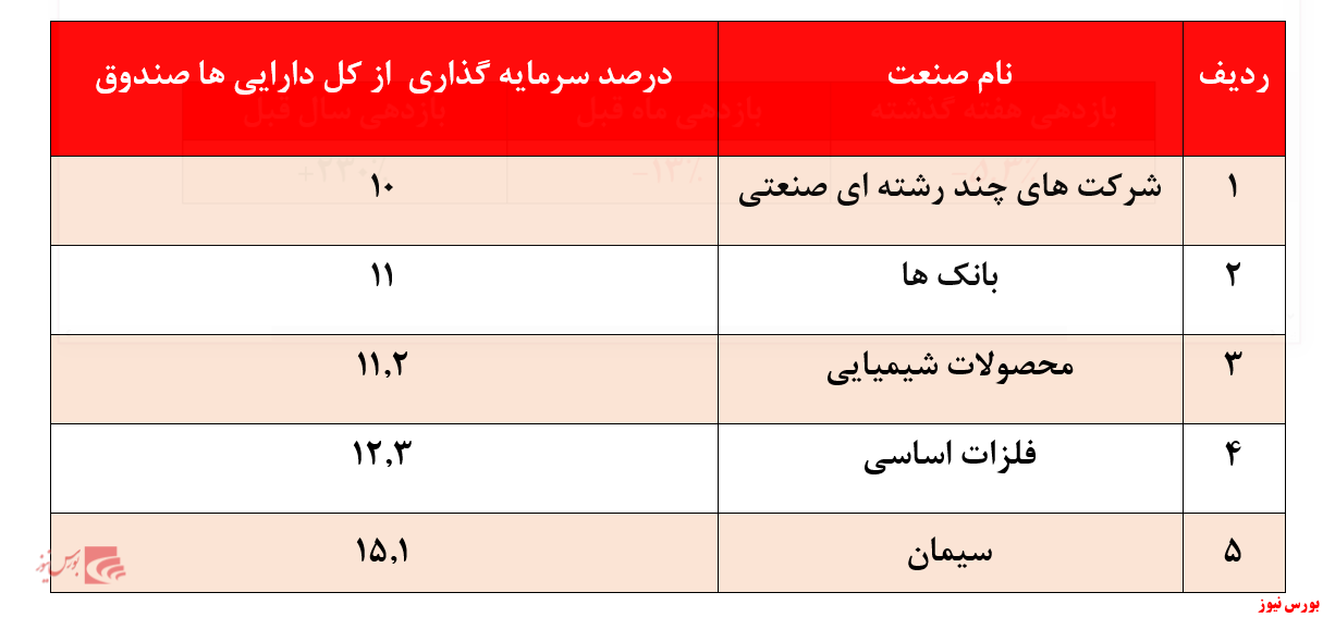 خروج ۴ میلیارد تومانی منابع از صندوق 