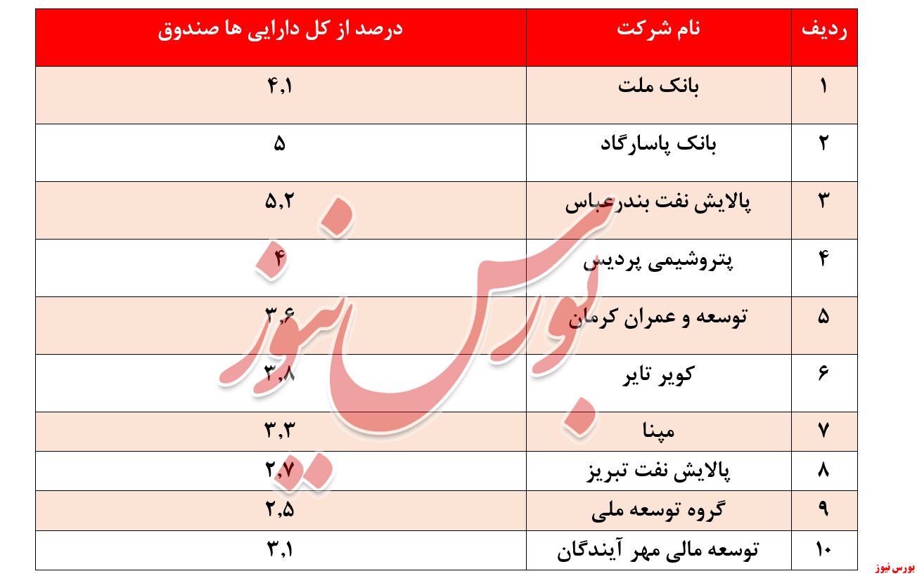 خروج ۴ میلیارد تومانی منابع از صندوق 