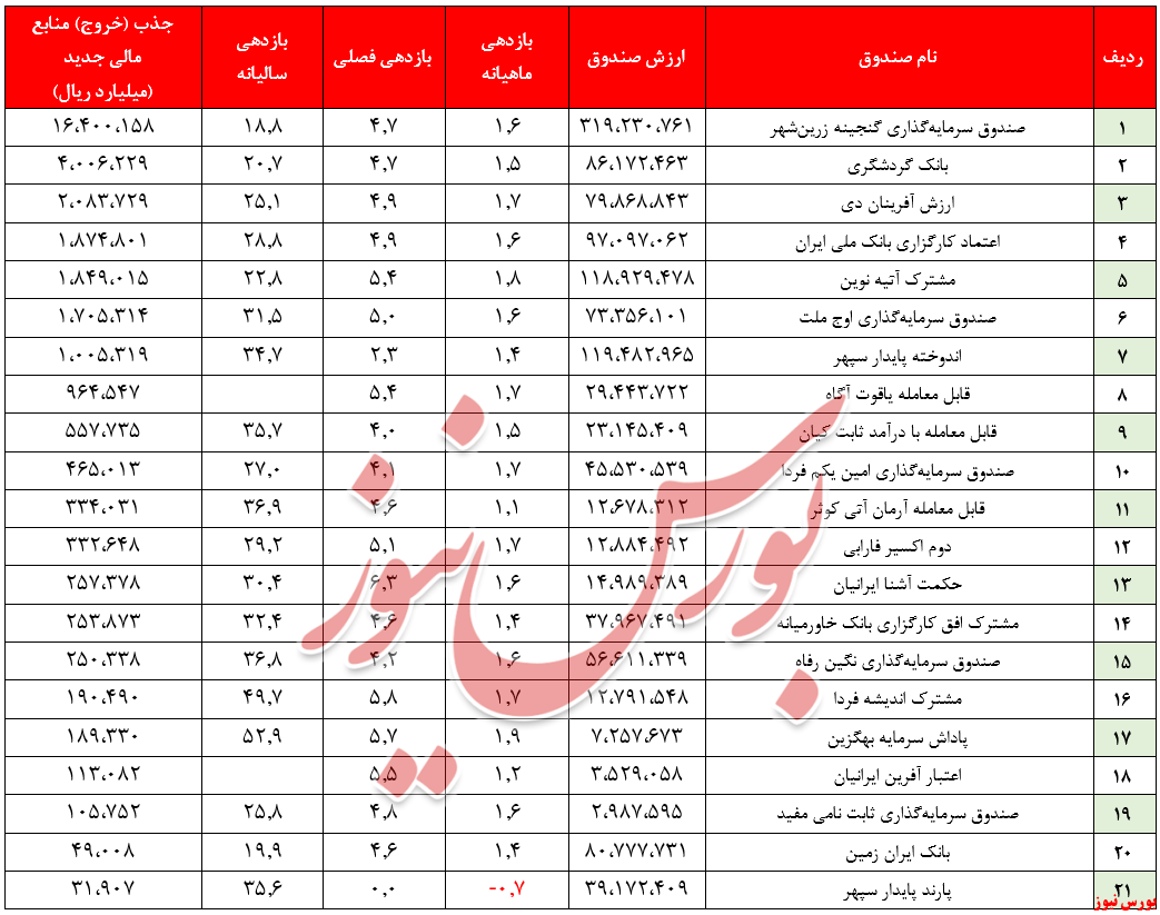 بازدهی 