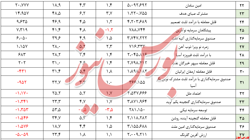 بازدهی 