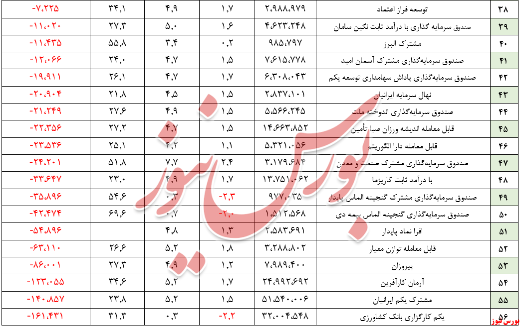 بازدهی 