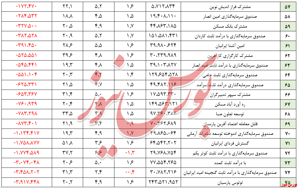 بازدهی 