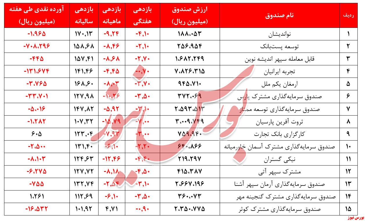 متوسط بازدهی سالیانه صندوق‌های مختلط به ۱۳۵ درصد رسید