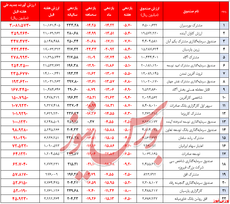 بازدهی هفتگی صندوق‌های سهامی، ۶ درصد منفی شد