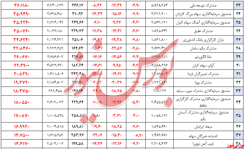 بازدهی هفتگی صندوق‌های سهامی، ۶ درصد منفی شد