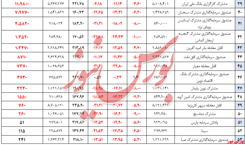 بازدهی هفتگی صندوق‌های سهامی، ۶ درصد منفی شد