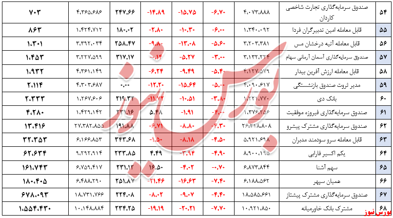 بازدهی هفتگی صندوق‌های سهامی، ۶ درصد منفی شد