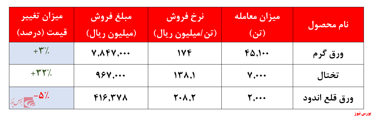 گزارش بورس نیوز از تولید 