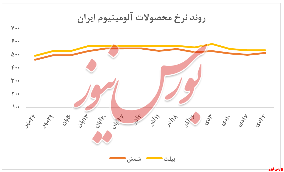 روند سه‌ماهه بورس نیوز از نرخ دو محصول شمش و بیلت آلومینیوم 