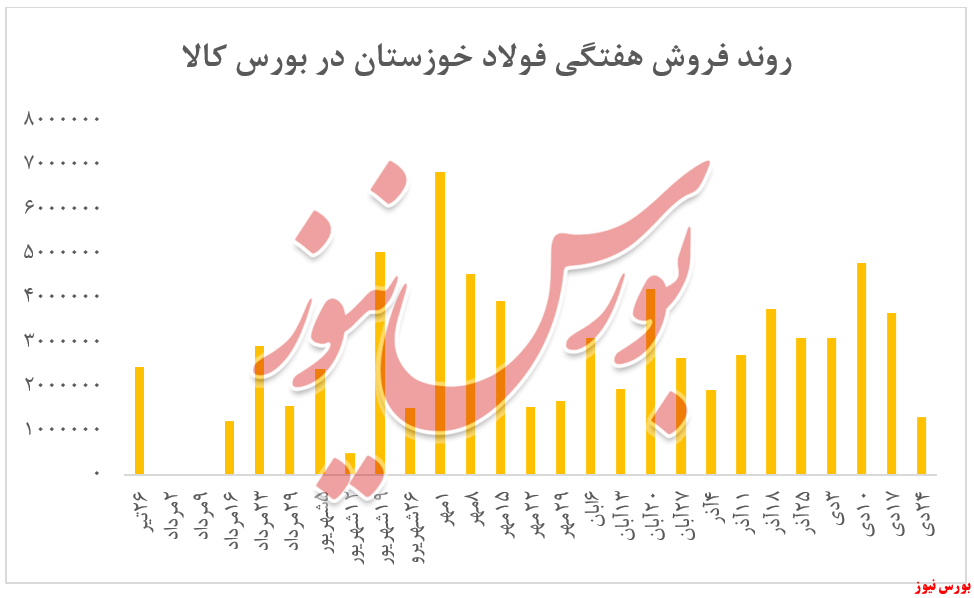 آمار بورس نیوز از نمودار فروش فخوز