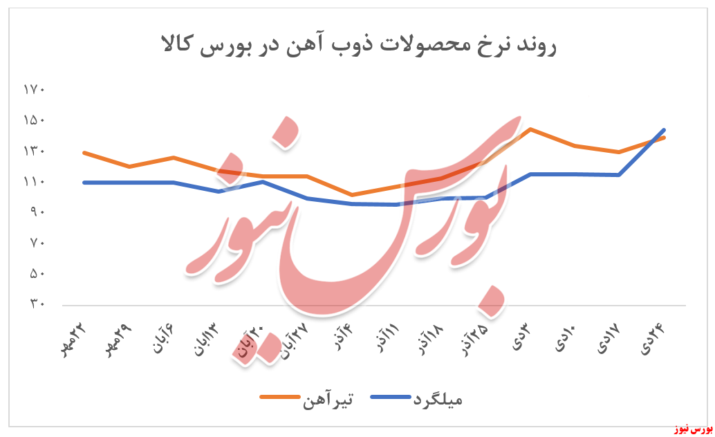 ارزش معاملات هفتگی ذوب‌آهن به تنها ۳۰۰ میلیارد ریال رسید!