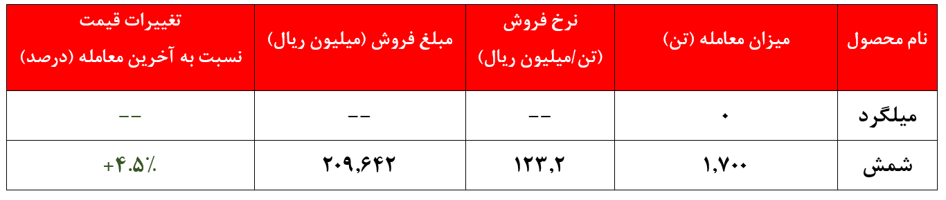 آمار بورس نیوز از معاملات شرکت فولاد خراسان