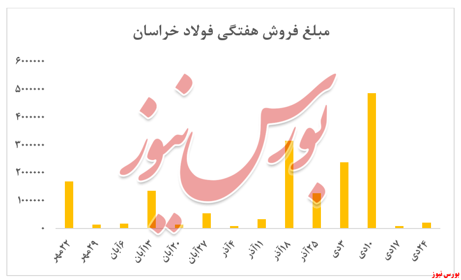 آمار بورس نیوز از ارزش معاملات فولاد خراسان