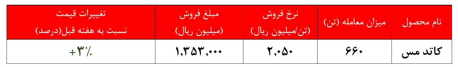 آمار بورس نیوز از معاملات کاتد مس شرکت ملی صنایع مس ایران