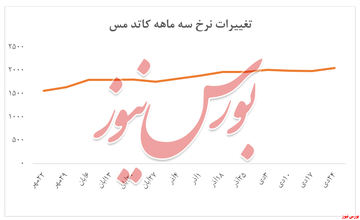 بررسی بورس نیوز از روند تغییر نرخ فروش کاتد مس