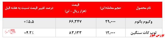  بعد از هفته‌ها لوب کات سنگین پالایشگاه بندرعباس بورس کالا معامله شد: