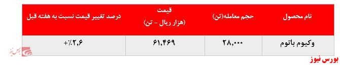  افزایش ۲۰ هزار تنی فروش وکیوم باتوم پالایشگاه تهران در بورس کالا