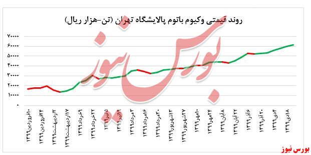  افزایش ۲۰ هزار تنی فروش وکیوم باتوم پالایشگاه تهران در بورس کالا