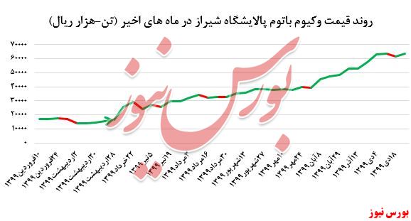  رشد بیش از ۳ درصدی نرخ فروش وکیوم باتوم 