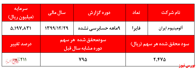 بررسی بورس نیوز از عملکرد 9ماهه فایرا