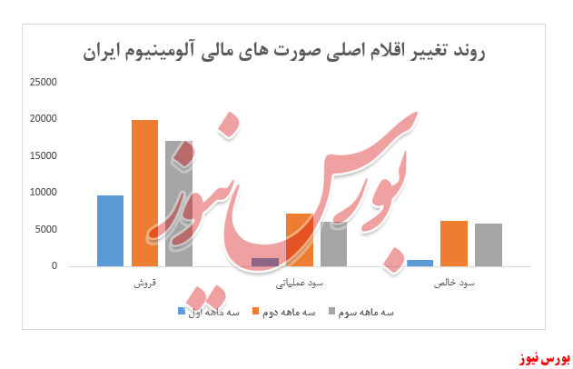 بررسی بورس نیوز از اقلام اصلی فایرا