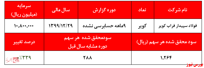 بررسی بورس نیوز از گزارش های کویر