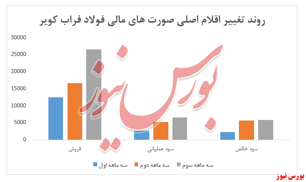 بررسی بورس نیوز از اقلام صورت های فولاد فراب کویر